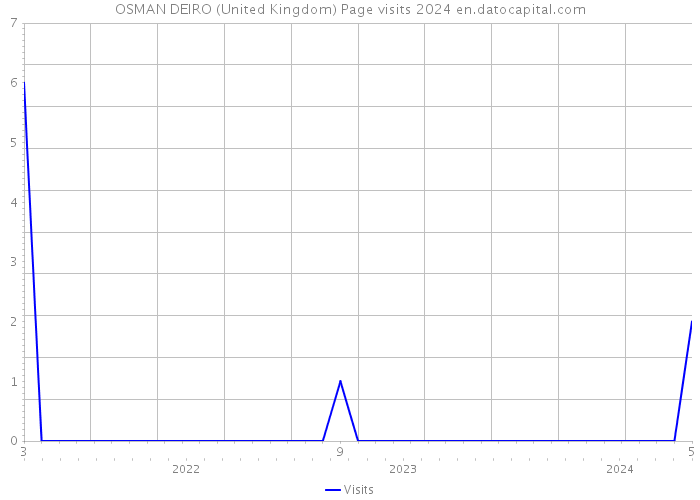 OSMAN DEIRO (United Kingdom) Page visits 2024 