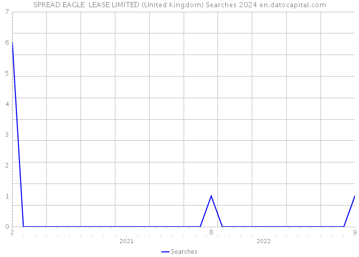 SPREAD EAGLE LEASE LIMITED (United Kingdom) Searches 2024 