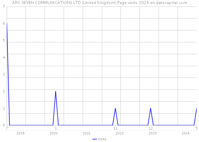 ARC SEVEN COMMUNICATIONS LTD (United Kingdom) Page visits 2024 