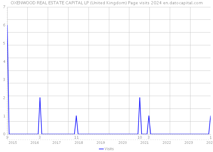 OXENWOOD REAL ESTATE CAPITAL LP (United Kingdom) Page visits 2024 