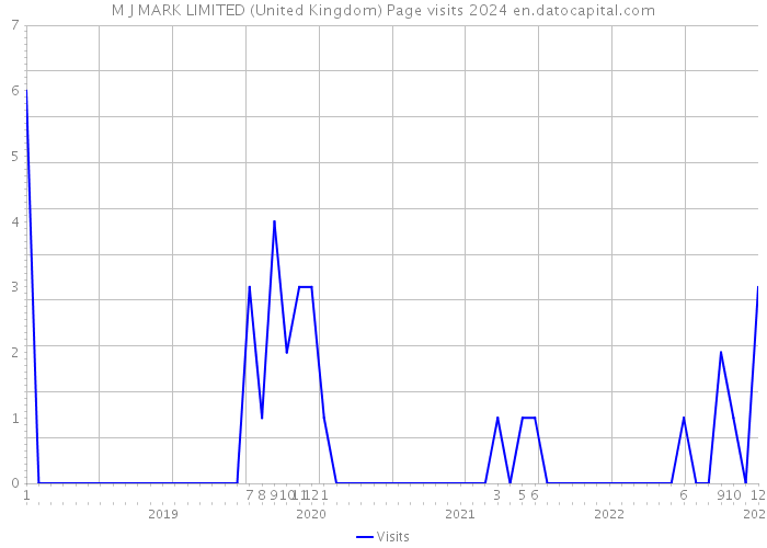 M J MARK LIMITED (United Kingdom) Page visits 2024 