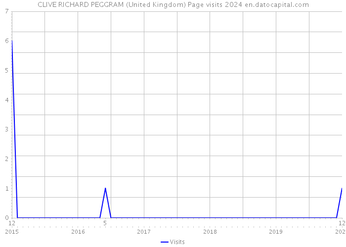 CLIVE RICHARD PEGGRAM (United Kingdom) Page visits 2024 