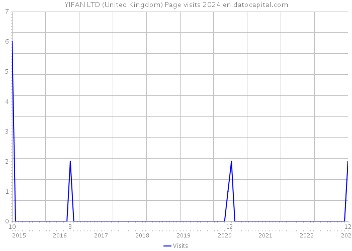 YIFAN LTD (United Kingdom) Page visits 2024 