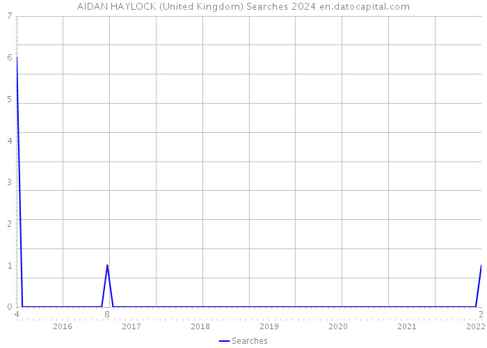 AIDAN HAYLOCK (United Kingdom) Searches 2024 