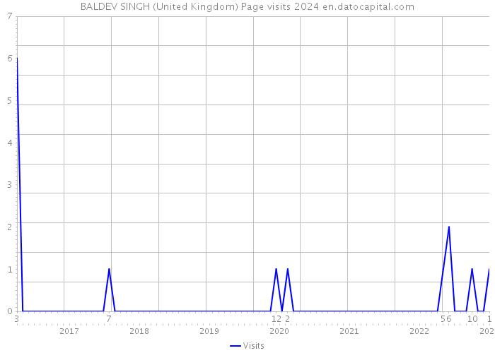 BALDEV SINGH (United Kingdom) Page visits 2024 