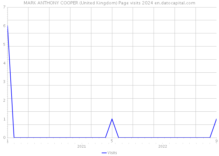 MARK ANTHONY COOPER (United Kingdom) Page visits 2024 