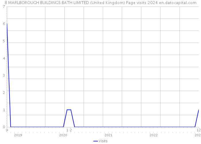 8 MARLBOROUGH BUILDINGS BATH LIMITED (United Kingdom) Page visits 2024 