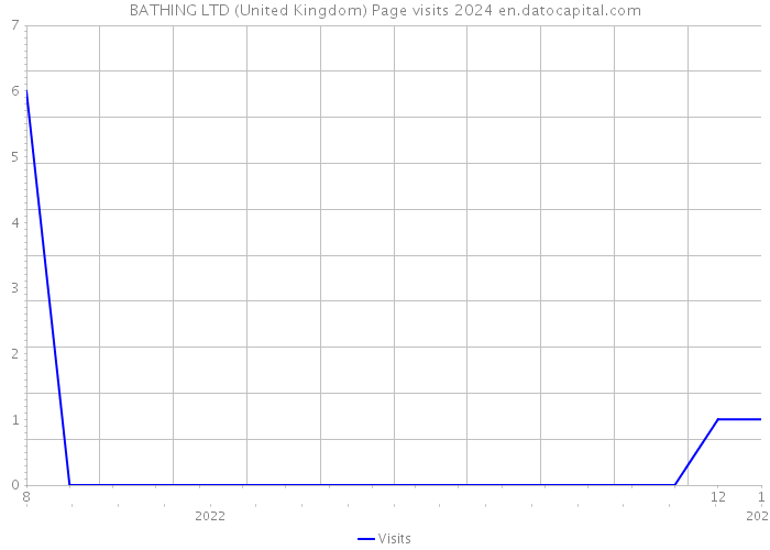 BATHING LTD (United Kingdom) Page visits 2024 