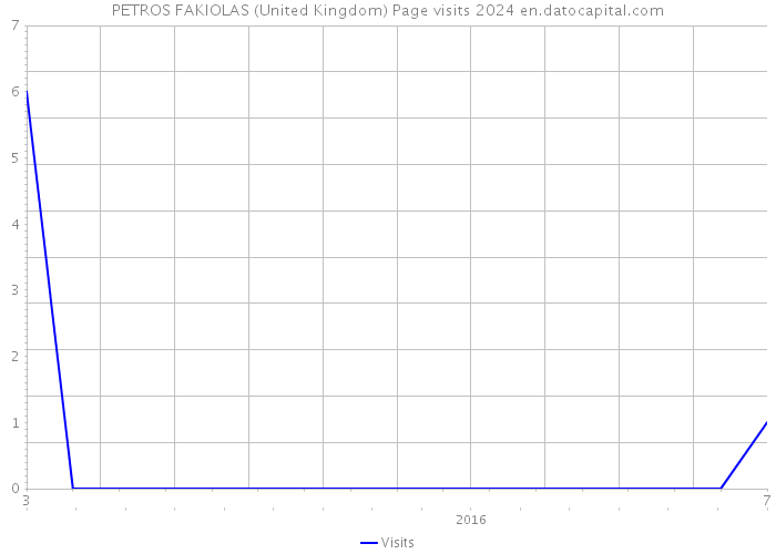 PETROS FAKIOLAS (United Kingdom) Page visits 2024 