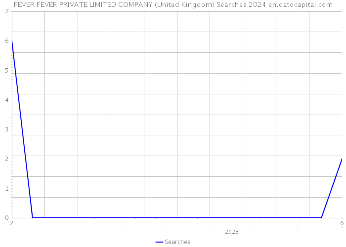 FEVER FEVER PRIVATE LIMITED COMPANY (United Kingdom) Searches 2024 