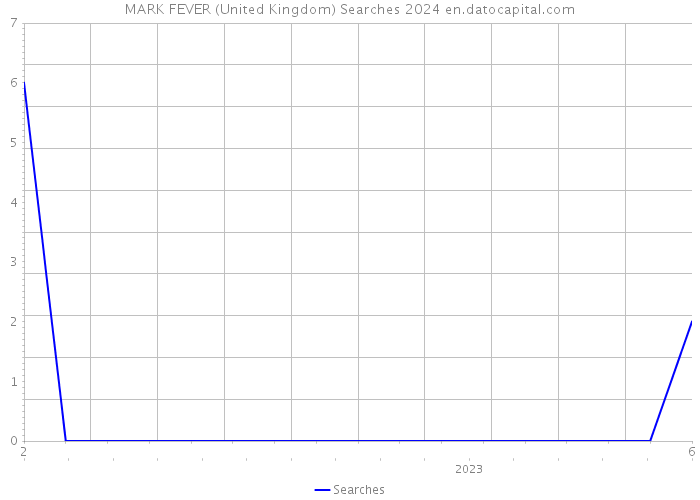 MARK FEVER (United Kingdom) Searches 2024 