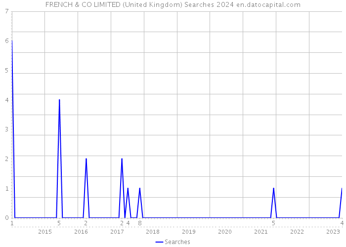 FRENCH & CO LIMITED (United Kingdom) Searches 2024 