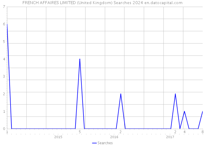 FRENCH AFFAIRES LIMITED (United Kingdom) Searches 2024 