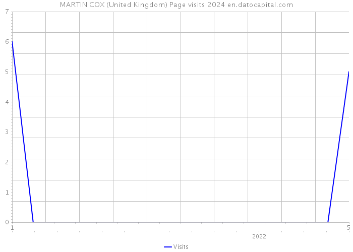 MARTIN COX (United Kingdom) Page visits 2024 