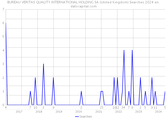 BUREAU VERITAS QUALITY INTERNATIONAL HOLDING SA (United Kingdom) Searches 2024 