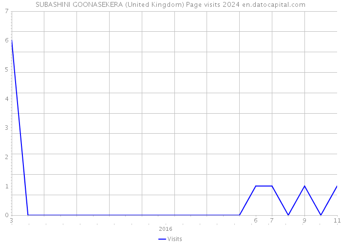 SUBASHINI GOONASEKERA (United Kingdom) Page visits 2024 