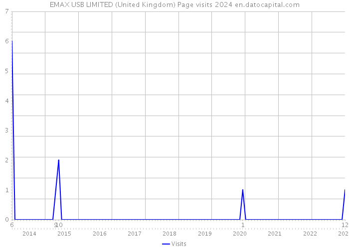EMAX USB LIMITED (United Kingdom) Page visits 2024 