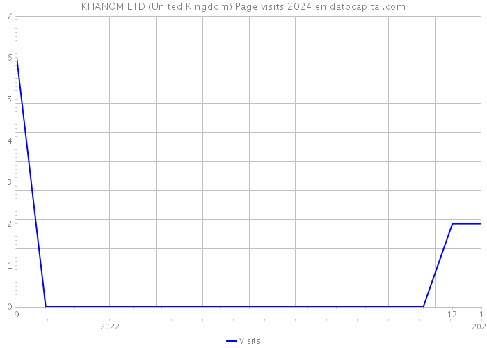 KHANOM LTD (United Kingdom) Page visits 2024 