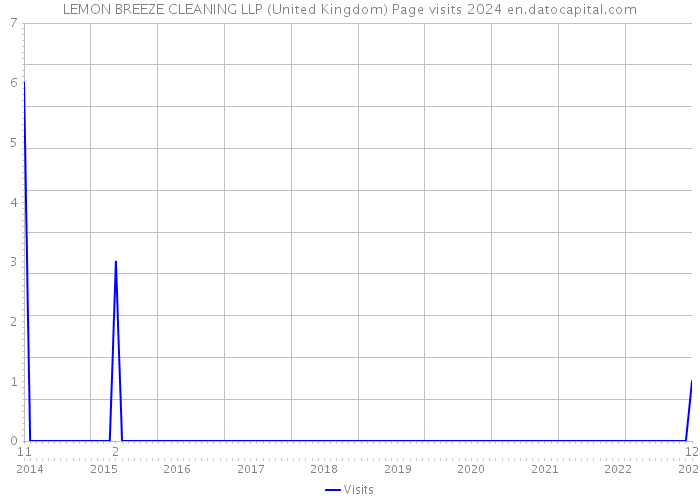 LEMON BREEZE CLEANING LLP (United Kingdom) Page visits 2024 