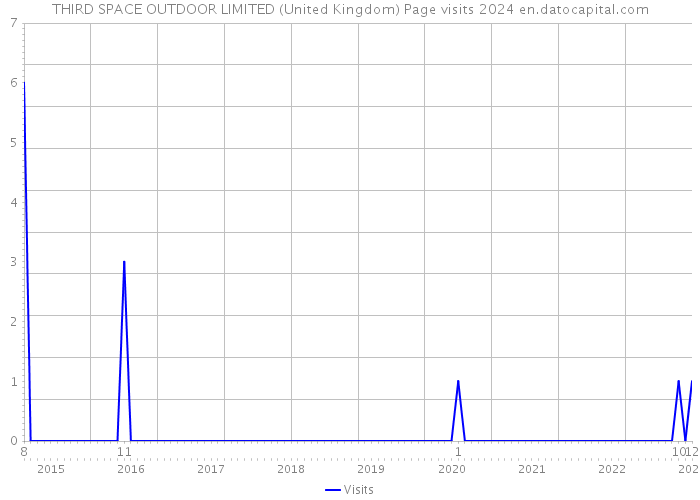 THIRD SPACE OUTDOOR LIMITED (United Kingdom) Page visits 2024 