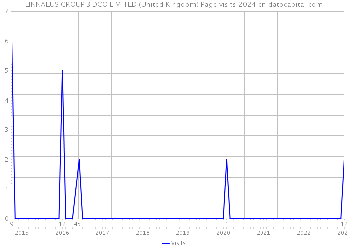 LINNAEUS GROUP BIDCO LIMITED (United Kingdom) Page visits 2024 