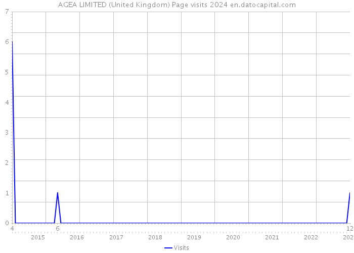 AGEA LIMITED (United Kingdom) Page visits 2024 
