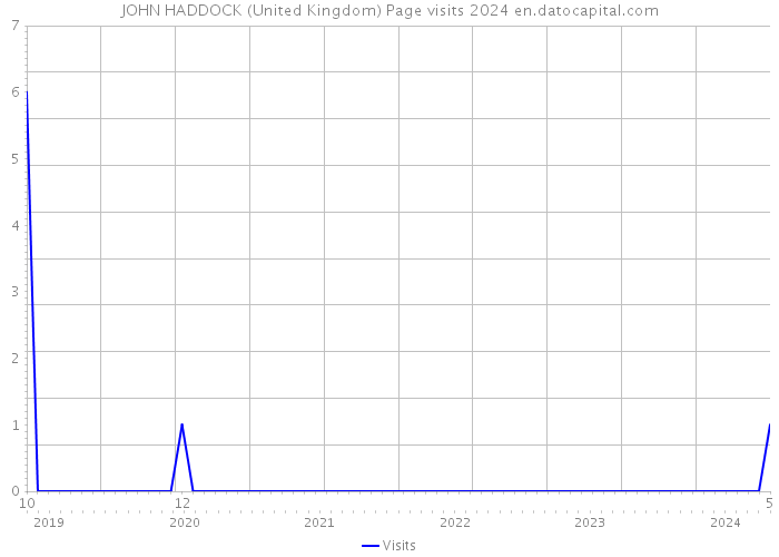 JOHN HADDOCK (United Kingdom) Page visits 2024 
