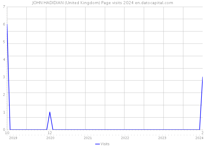 JOHN HADIDIAN (United Kingdom) Page visits 2024 