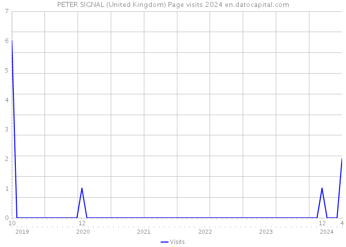 PETER SIGNAL (United Kingdom) Page visits 2024 