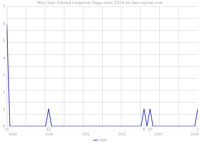 Mon Siari (United Kingdom) Page visits 2024 