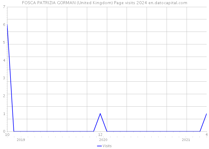FOSCA PATRIZIA GORMAN (United Kingdom) Page visits 2024 