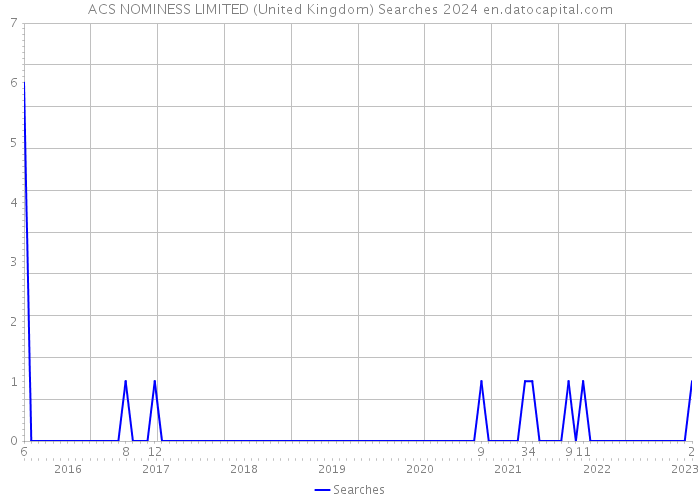 ACS NOMINESS LIMITED (United Kingdom) Searches 2024 