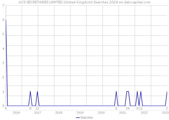 ACS SECRETARIES LIMITED (United Kingdom) Searches 2024 