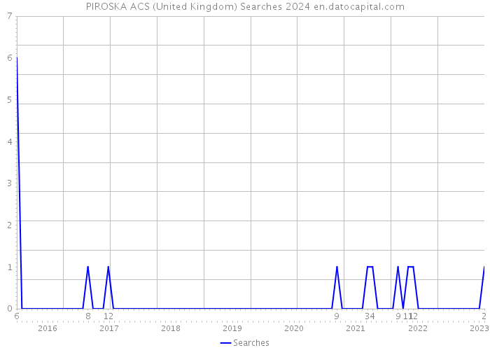 PIROSKA ACS (United Kingdom) Searches 2024 