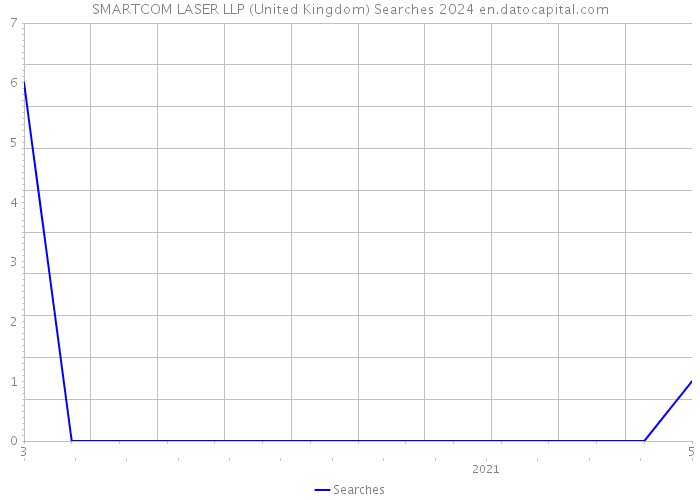 SMARTCOM LASER LLP (United Kingdom) Searches 2024 