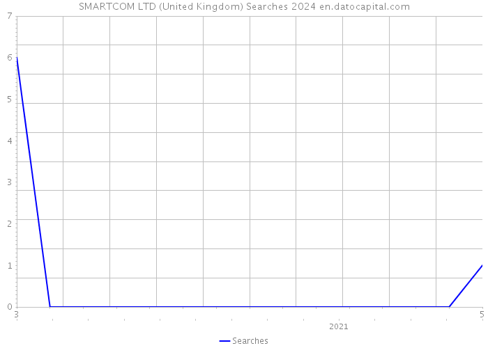 SMARTCOM LTD (United Kingdom) Searches 2024 