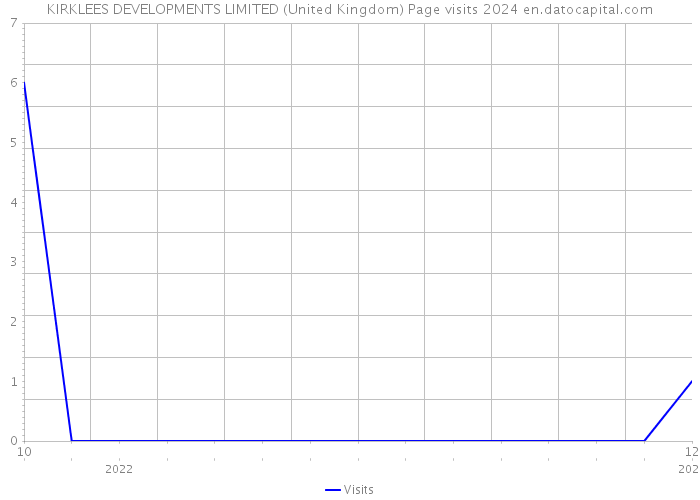 KIRKLEES DEVELOPMENTS LIMITED (United Kingdom) Page visits 2024 