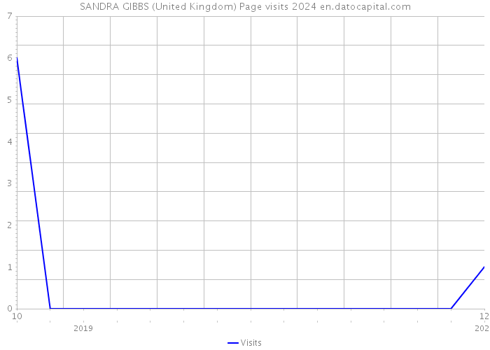 SANDRA GIBBS (United Kingdom) Page visits 2024 