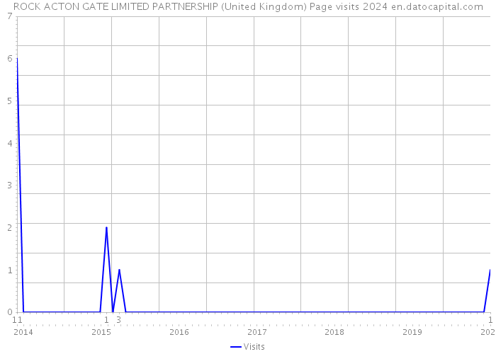 ROCK ACTON GATE LIMITED PARTNERSHIP (United Kingdom) Page visits 2024 