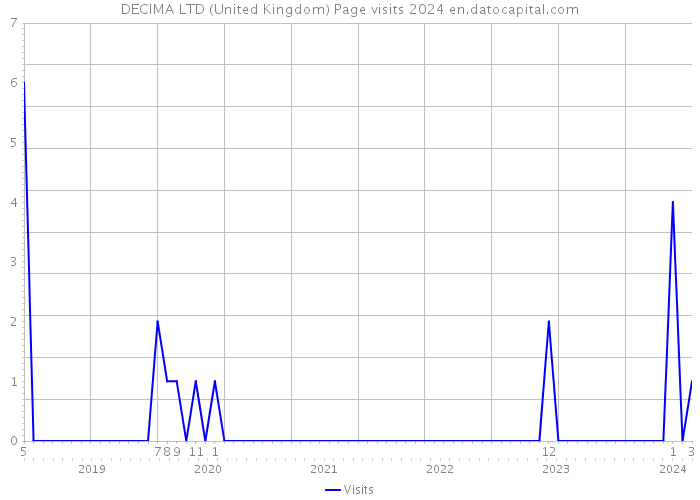 DECIMA LTD (United Kingdom) Page visits 2024 