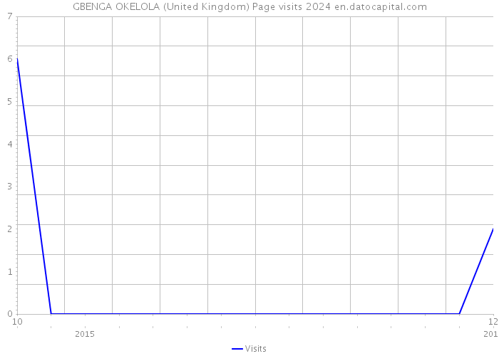 GBENGA OKELOLA (United Kingdom) Page visits 2024 