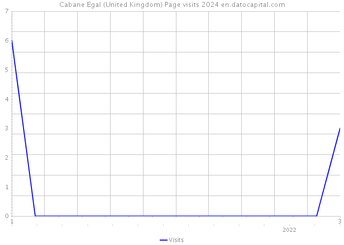Cabane Egal (United Kingdom) Page visits 2024 