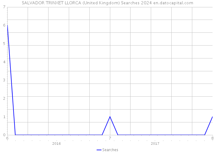 SALVADOR TRINXET LLORCA (United Kingdom) Searches 2024 