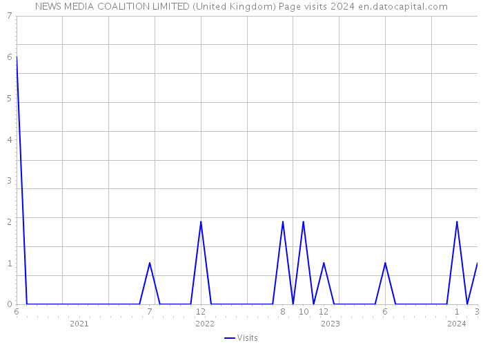 NEWS MEDIA COALITION LIMITED (United Kingdom) Page visits 2024 