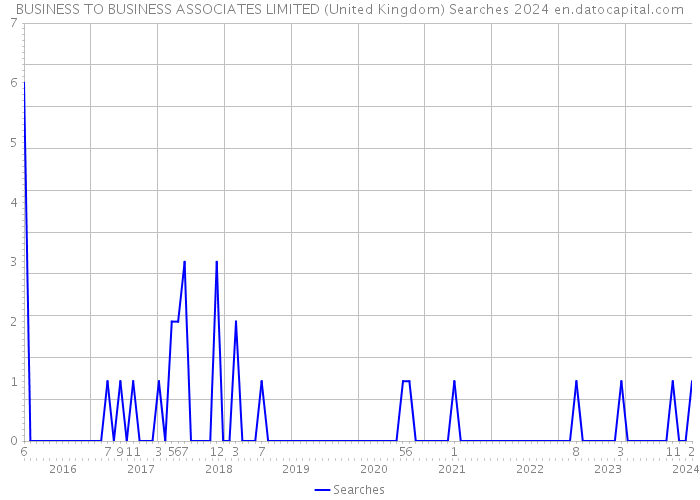 BUSINESS TO BUSINESS ASSOCIATES LIMITED (United Kingdom) Searches 2024 