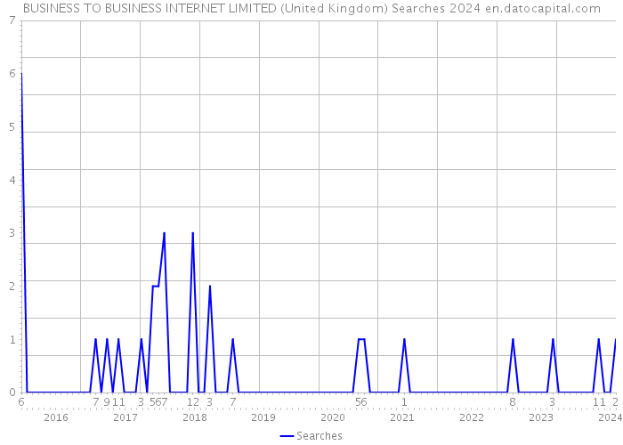 BUSINESS TO BUSINESS INTERNET LIMITED (United Kingdom) Searches 2024 