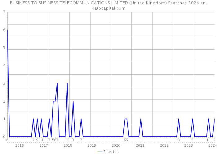 BUSINESS TO BUSINESS TELECOMMUNICATIONS LIMITED (United Kingdom) Searches 2024 