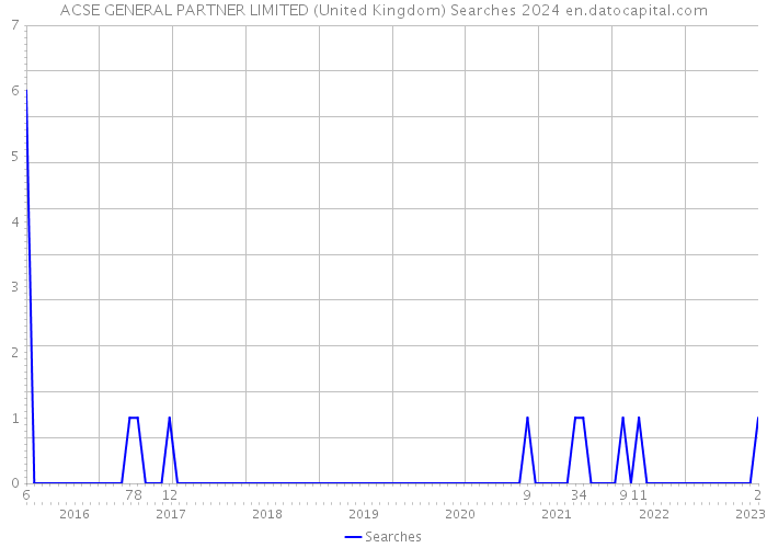ACSE GENERAL PARTNER LIMITED (United Kingdom) Searches 2024 