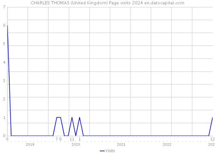 CHARLES THOMAS (United Kingdom) Page visits 2024 