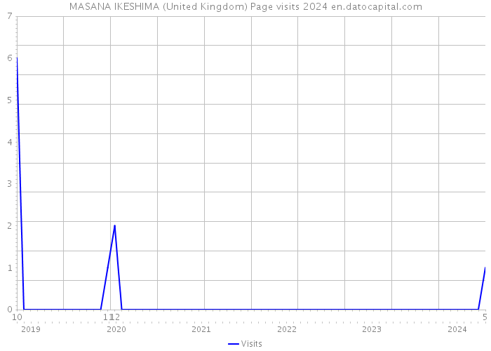 MASANA IKESHIMA (United Kingdom) Page visits 2024 